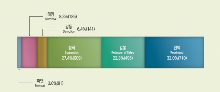 지난해 국가공무원 징계 현황. 파면, 해임은 전체 11%에 불과했다.  인사혁신처 제공