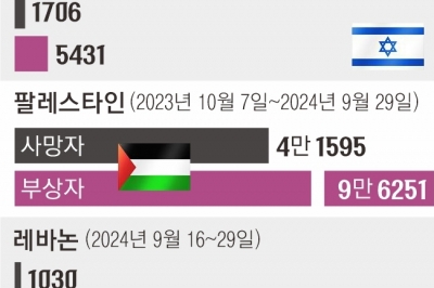 이스라엘, 베이루트 도심 아파트 첫 폭격… 레바논 난민 100만·사망자 1000명 넘어