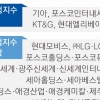 ‘밸류업지수’ 산출 첫날 3% 곤두박질… 코스피보다 더 빠졌다