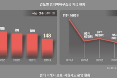 [단독] 작년 범죄피해 구조 148건… ‘국민 눈물’ 닦아 주지 못하는 국가 [범죄 피해자 리포트: 그 날에 멈춘 사람들]