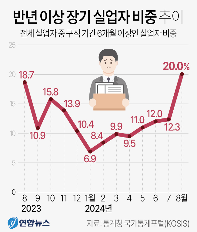 반년 이상 장기 실업자 비중 추이