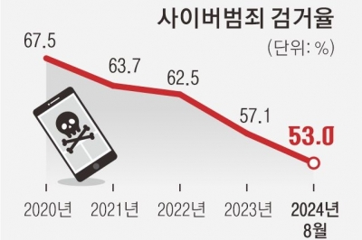 [단독] 조직은 커졌는데… 사이버범죄 검거율 하락세