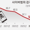 [단독] 조직은 커졌는데… 사이버범죄 검거율 하락세