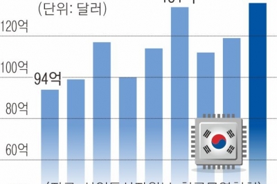 최고로 날아오른 반도체… 12개월째 수출액 플러스