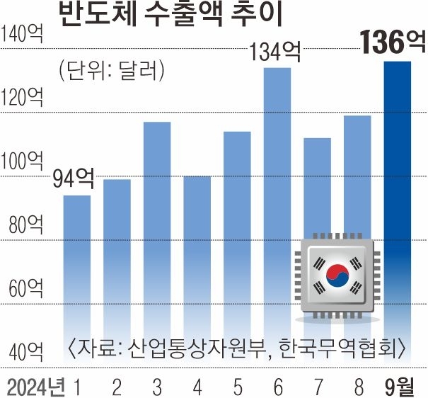 반도체 수출액 추이