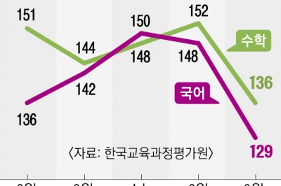 9월 모평, 최상위권 변별력 확보 실패… “본수능 난도 조정 불가피”