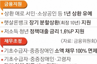 취약계층 500만원 이하 소액 채무 전액 감면