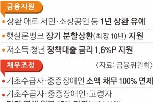 취약계층 500만원 이하 소액 채무 전액 감면