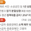 취약계층 500만원 이하 소액 채무 전액 감면