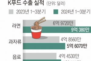 멕시코선 라면·美선 냉동김밥… ‘K푸드’ 수출 10조원 육박 역대 최대