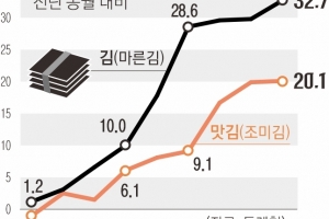 한 장당 135원… 金값 된 김값