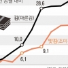 한 장당 135원… 金값 된 김값