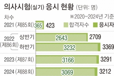 [단독] 입영 대상 3배, 의사 배출 10%뿐… 전공의·군의관 ‘연쇄비상’