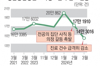 [단독] 대학병원은 진료 거부, 달빛병원은 무한 대기… 아이들 덮친 의정 갈등