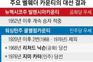 美대선승자 내리 맞힌 ‘족집게 지역’, ‘벨웨더 카운티’ 보면 판세가 보인다