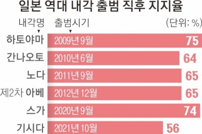 日이시바 내각 불안한 출발… 출범 직후 지지율 51% ‘최저 수준’