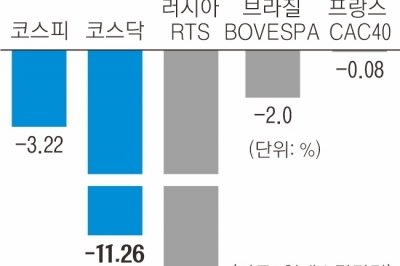 코스닥 종목 75% 손실… 7%는 반토막