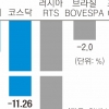 코스닥 종목 75% 손실… 7%는 반토막