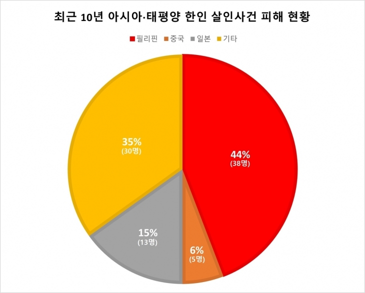 최근 10년 아시아·태평양 한인 살인사건 피해 현황. 김영배 의원실 제공