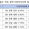 정부 지원 없으면 소멸…전북도, 재정자립도 전국 최하위