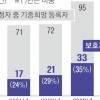 새 생명 주고 떠나고 싶어도… 10명 중 4명은 보호자 반대로 무산