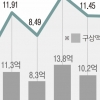 [단독] 90% 혈세로 채운 ‘피해자 구조금’… 범죄자 형량만 깎아줬다