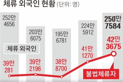 정부, 이민 정책 확대한다면서… 외국인 단속·퇴거 강화 ‘엇박자’[대한민국 인구시계 ‘소멸 5분전’]