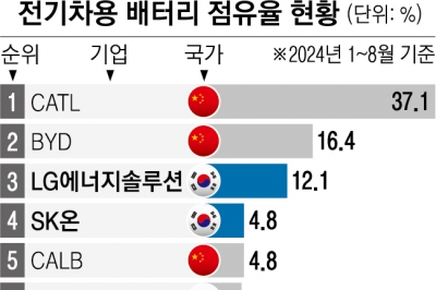 보조금 없이 공정 경쟁?… K배터리 시장점유율 3.4%P 또 빠졌다