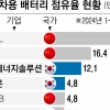 보조금 없이 공정 경쟁?… K배터리 시장점유율 3.4%P 또 빠졌다