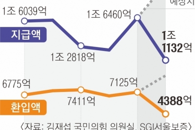 [단독] 문 닫는 中企… 보증보험금 지급 ‘역대 최대’