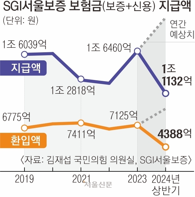 SGI서울보증 보험금 지급액 추이