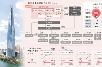 “혁신 없인 파멸”… 유통·식품 넘어 바이오·소재 신사업 찾는 롯데 [2024 재계 인맥 대탐구]