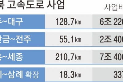 전북 고속도로 늘려 ‘경제 중심지’ 도약