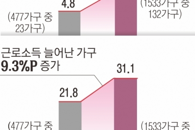 ‘디딤돌소득’ 2년차… 탈수급률 8.6%로 늘고 31%가 근로소득↑