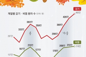 가을 되니 기운 없고 나른… 노화 아닌 ‘추곤증’ 탓일 수도