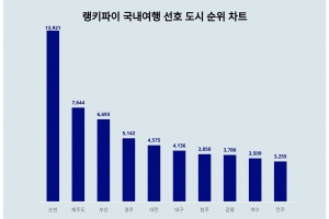 국내 20대가 여행하고 싶은 도시 1위는…전남 순천시