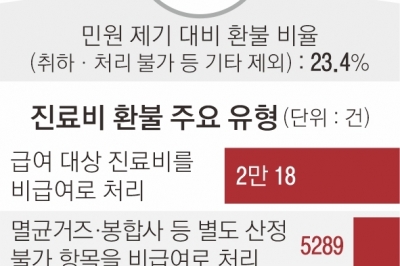 [단독] “건보 적용 MRI에 비급여 청구”… 의료기관 진료비 ‘뻥튀기’ 병원, 5년간 ‘86억’ 환불