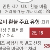 [단독] “건보 적용 MRI에 비급여 청구”… 의료기관 진료비 ‘뻥튀기’ 병원, 5년간 ‘86억’ 환불