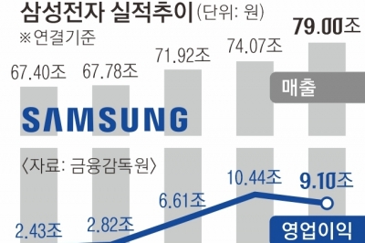 삼성 ‘어닝쇼크’… 반도체 수장 초유의 사과문