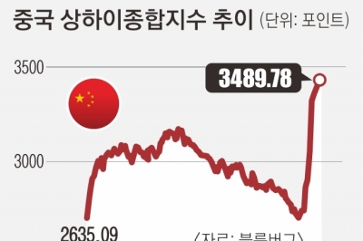 “돈 제대로 안 풀고 말로 때우나”… 경기 부양책에도 롤러코스터 탄 中 증시