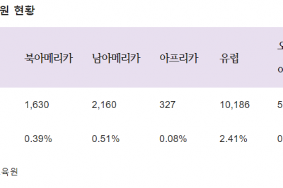 한국어시험 응시자 10명 중 9명은 아시아, 교육시설은 절반 이상 북미에