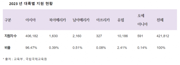 2023년 대륙별 TOPIK 지원 현황. 김승수 의원실 제공