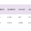 한국어시험 응시자 10명 중 9명은 아시아, 교육시설은 절반 이상 북미에