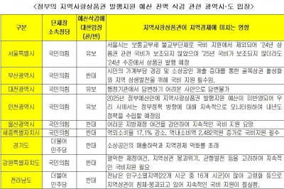 김정호 의원 “尹정부 삭감한 지역사랑상품권 예산, 국힘 단체장 지자체서도 반대”