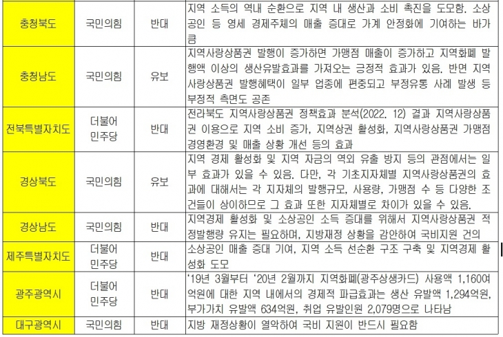 정부의 지역사랑상품권 발행지원 예산 전액 삭감 관련 광역시·도 입장. 2024.10.9. 김정호 국회의원실