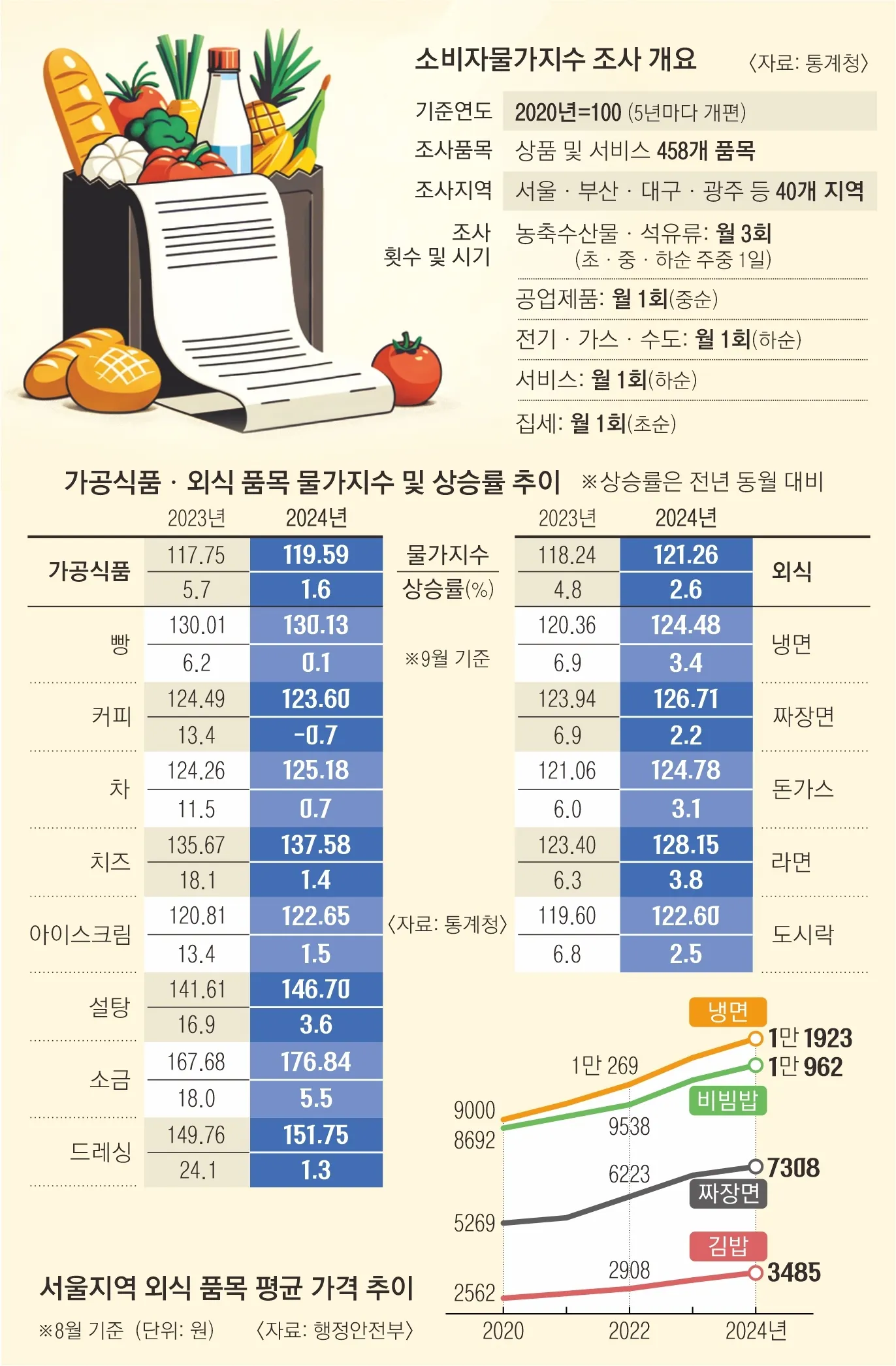 1%대 물가의 함정… 2~3년 상승분은 누적 안 돼 체감 어려워 [딥 인사이트] | 서울신문