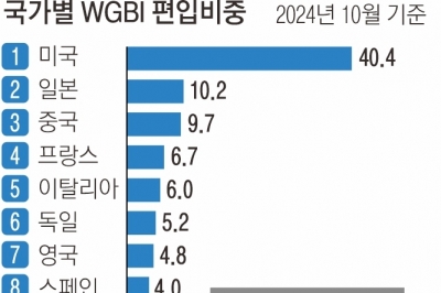 한국도 ‘선진 국채클럽’… 내년 11월부터 80조 해외자금 유입