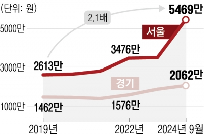 천장 뚫은 분양가… 강남 3구 평당 6693만원, 5년 새 2.3배 올라