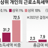 [단독] 16년 전에 머문 과세표준… 10명 중 3명은 근소세 한 푼도 안 내