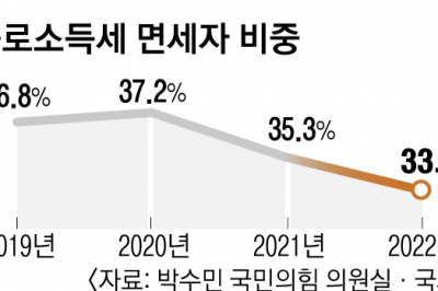 [단독]10명 중 3명은 소득세 ‘0원’…소득 상위 1%가 전체의 31% 부담